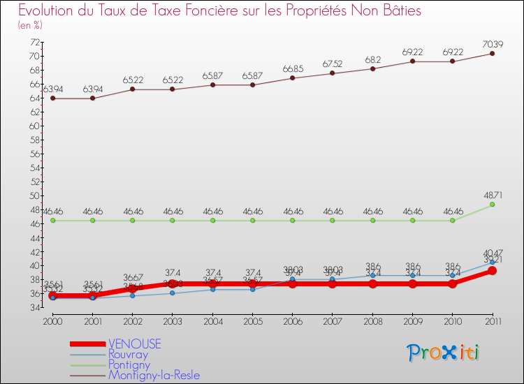 Evolution du taux de la taxe foncière sur les immeubles et terrains non batis pour VENOUSE et les communes proches Comparaison des taux de la taxe foncière sur les immeubles et terrains non batis pour VENOUSE et les communes voisines