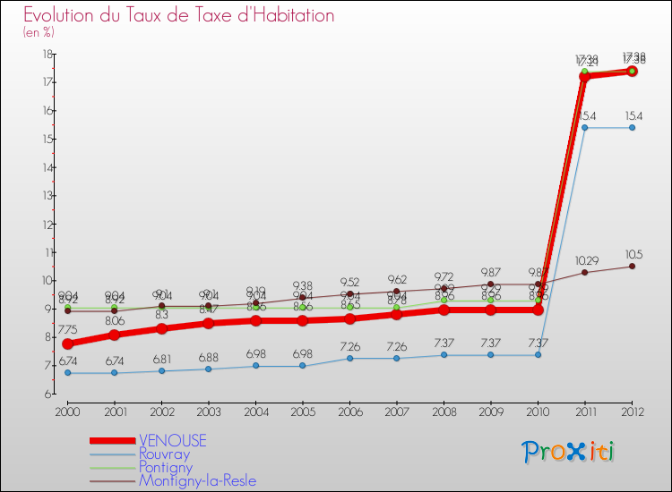 Evolution du taux de la taxe d'habitation pour VENOUSE et les communes proches Comparaison des taux de la taxe d'habitation pour VENOUSE et les communes voisines