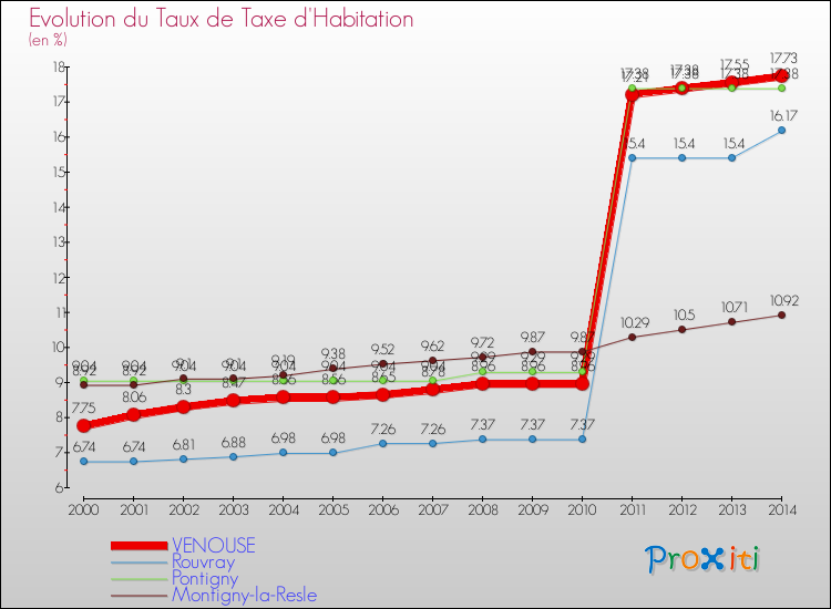 Evolution du taux de la taxe d'habitation pour VENOUSE et les communes proches de 2000 à 2014 Comparaison des taux de la taxe d'habitation pour VENOUSE et les communes voisines de 2000 à 2014