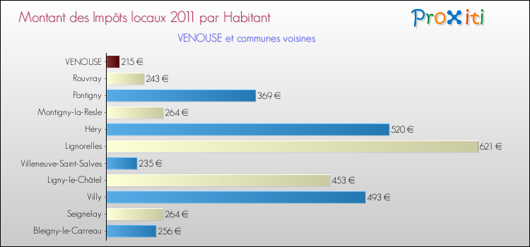 Montant des impôts locaux par Habitant pour VENOUSE et les communes proches Comparaison des impôts locaux par habitant pour VENOUSE et les communes voisines