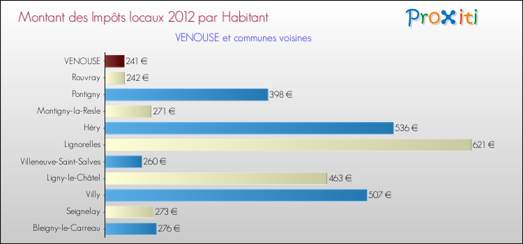 Montant des impôts locaux par Habitant pour VENOUSE et les communes proches Comparaison des impôts locaux par habitant pour VENOUSE et les communes voisines