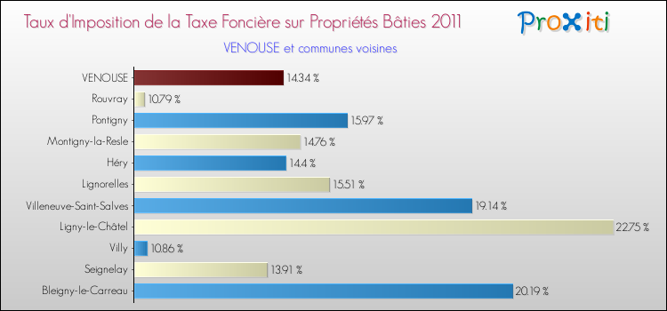 Taux d'imposition de la taxe foncière sur le bati 2011 pour VENOUSE et les communes proches Comparaison des taux d'imposition de la taxe foncière sur le bati 2011 pour VENOUSE et les communes voisines