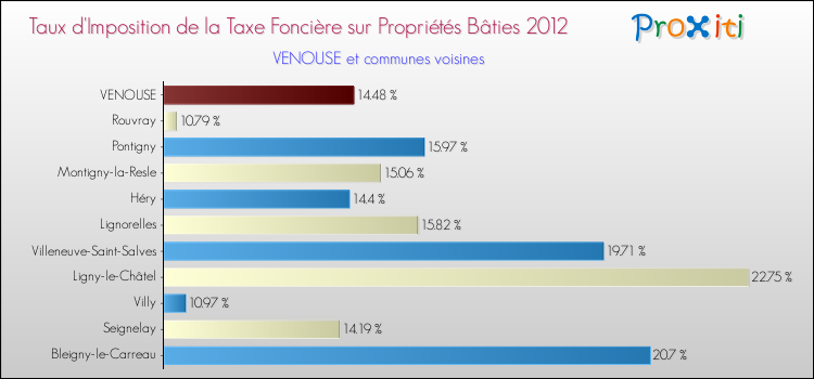 Taux d'imposition de la taxe foncière sur le bati 2012 pour VENOUSE et les communes proches Comparaison des taux d'imposition de la taxe foncière sur le bati 2012 pour VENOUSE et les communes voisines
