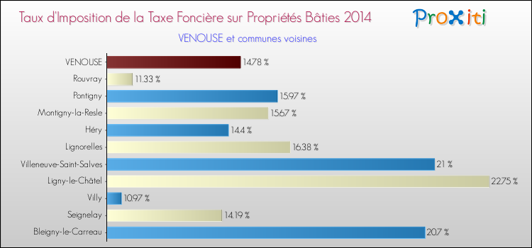 Taux d'imposition de la taxe foncière sur le bati 2014 pour VENOUSE et les communes proches Comparaison des taux d'imposition de la taxe foncière sur le bati 2014 pour VENOUSE et les communes voisines