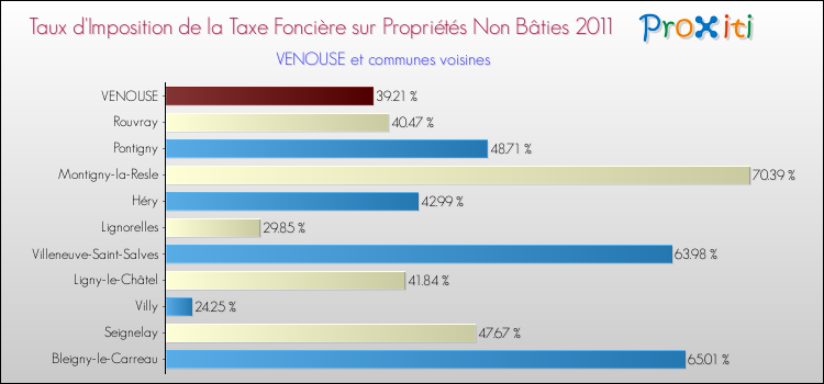 Taux d'imposition de la taxe foncière sur les immeubles et terrains non batis 2011 pour VENOUSE et les communes proches Comparaison des taux d'imposition de la taxe foncière sur les immeubles et terrains non batis 2011 pour VENOUSE et les communes voisines