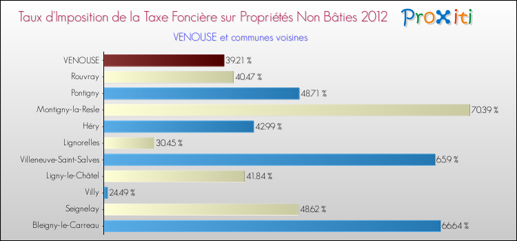 Taux d'imposition de la taxe foncière sur les immeubles et terrains non batis 2012 pour VENOUSE et les communes proches Comparaison des taux d'imposition de la taxe foncière sur les immeubles et terrains non batis 2012 pour VENOUSE et les communes voisines