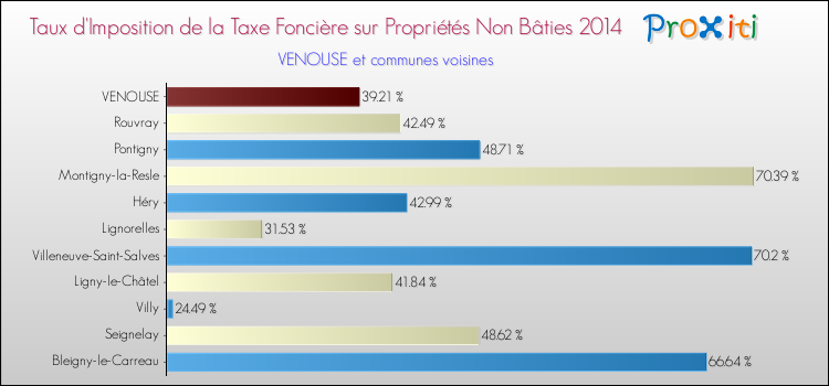 Taux d'imposition de la taxe foncière sur les immeubles et terrains non batis 2014 pour VENOUSE et les communes proches Comparaison des taux d'imposition de la taxe foncière sur les immeubles et terrains non batis 2014 pour VENOUSE et les communes voisines