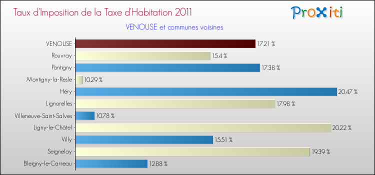 Taux d'imposition de la taxe d'habitation 2011 pour VENOUSE et les communes proches Comparaison des taux d'imposition de la taxe d'habitation 2011 pour VENOUSE et les communes voisines