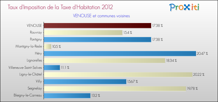 Taux d'imposition de la taxe d'habitation 2012 pour VENOUSE et les communes proches Comparaison des taux d'imposition de la taxe d'habitation 2012 pour VENOUSE et les communes voisines