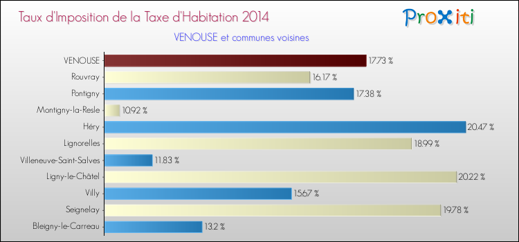 Taux d'imposition de la taxe d'habitation 2014 pour VENOUSE et les communes proches Comparaison des taux d'imposition de la taxe d'habitation 2014 pour VENOUSE et les communes voisines