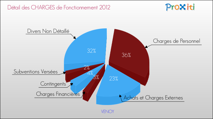 Décomposition des Charges de Fonctionnement 2012 de la commune de VENOY Charges de Fonctionnement 2012 pour la commune de VENOY