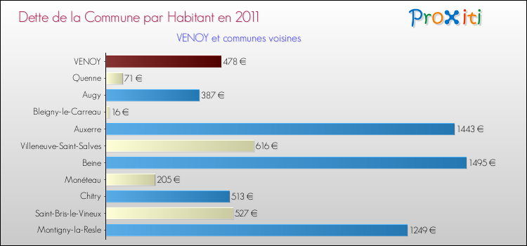 Dette par habitant de la commune en 2011 pour VENOY et les communes proches Comparaison de la dette par habitant de la commune en 2011 pour VENOY et les communes voisines
