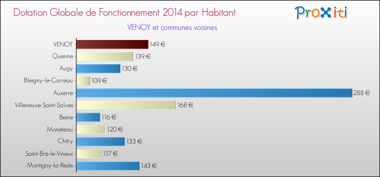 Montant des dotations globales de fonctionnement DGF par Habitant pour VENOY et les communes proches en 2014. Comparaison des des dotations globales de fonctionnement DGF par habitant pour VENOY et les communes voisines en 2014.