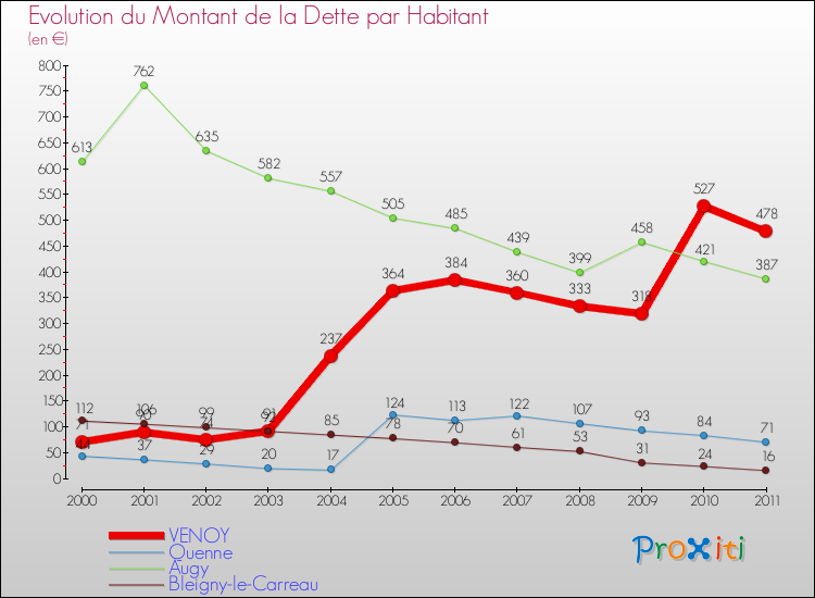 Evolution de la dette par habitant pour la commune de VENOY et les communes proches Comparaison de la dette par habitant pour VENOY et les communes voisines