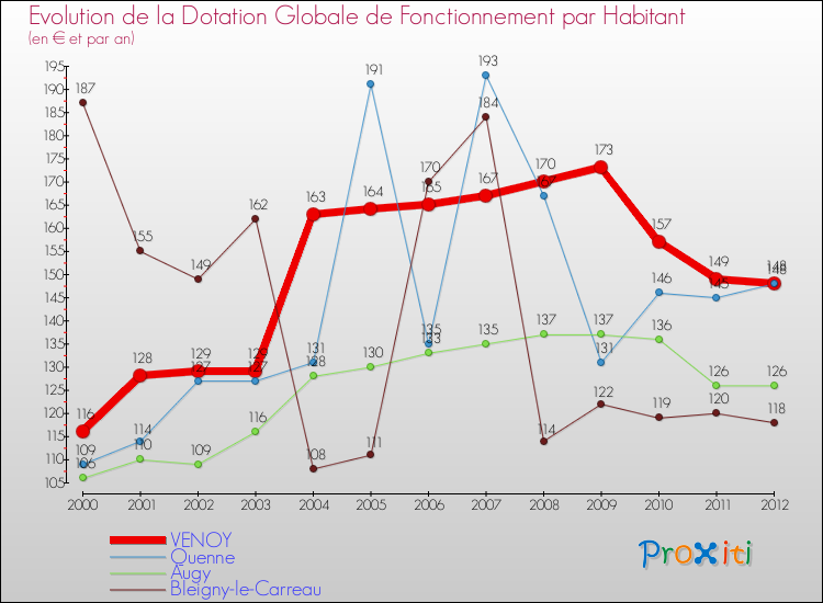 Evolution et montant de la dotation globale de fonctionnement par Habitant pour VENOY et les communes proches Comparaison des dotations globales de fonctionnement par habitant pour VENOY et les communes voisines