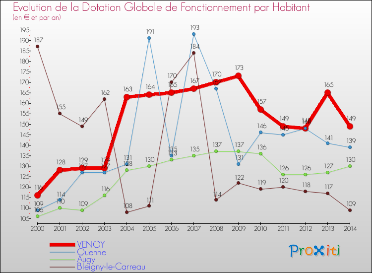Evolution et montant de la dotation globale de fonctionnement par Habitant pour VENOY et les communes proches de 2000 à 2014. Comparaison des dotations globales de fonctionnement par habitant pour VENOY et les communes voisines de 2000 à 2014.