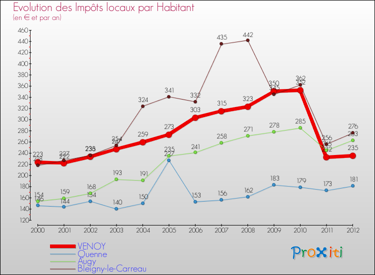 Evolution et montant des impôts locaux par Habitant pour VENOY et les communes proches Comparaison des impôts locaux par habitant pour VENOY et les communes voisines