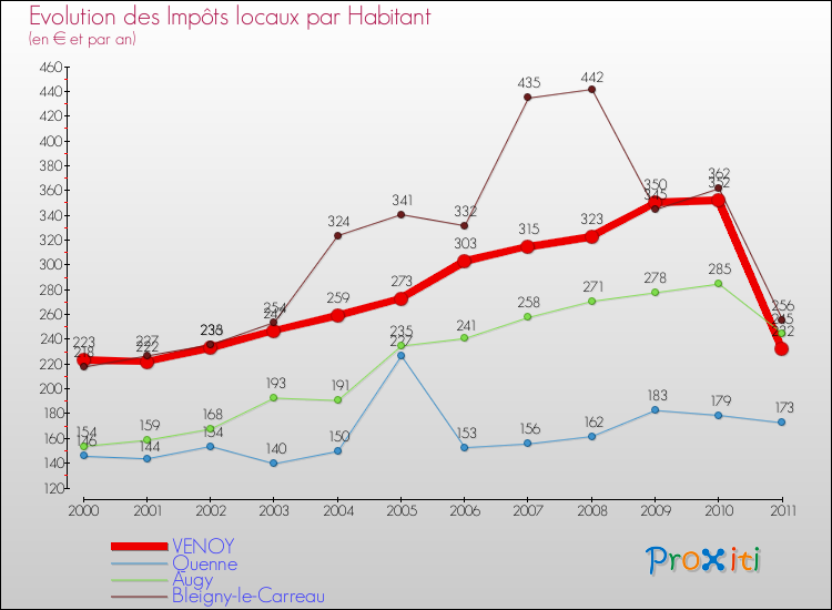 Evolution et montant des impôts locaux par Habitant pour VENOY et les communes proches Comparaison des impôts locaux par habitant pour VENOY et les communes voisines