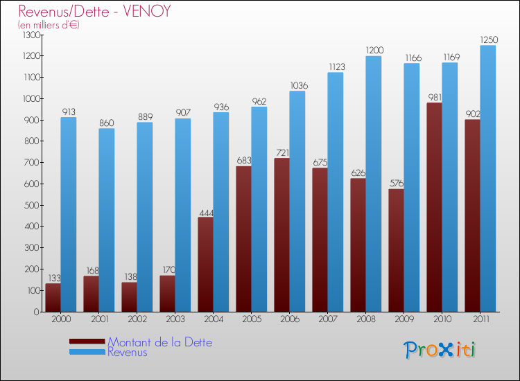Evolution comparée de la dette et des revenus pour la commune de VENOY de 2000 à 2011 Comparaison de la dette et des revenus pour VENOY de 2000 à 2011