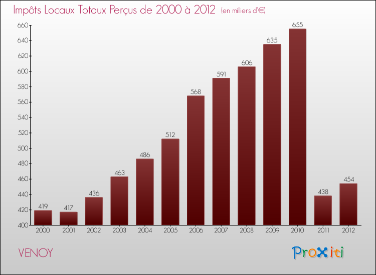 Evolution des Impôts Locaux pour la commune de VENOY de 2000 à 2012 Evolution des Impôts Locaux pour VENOY de 2000 à 2012