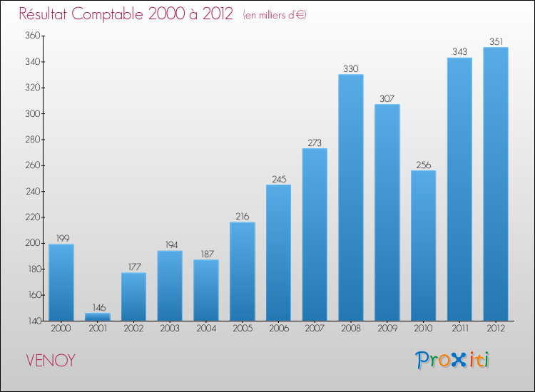 Evolution du résultat comptable pour la commune de VENOY de 2000 à 2012 Evolution du résultat comptable pour VENOY de 2000 à 2012