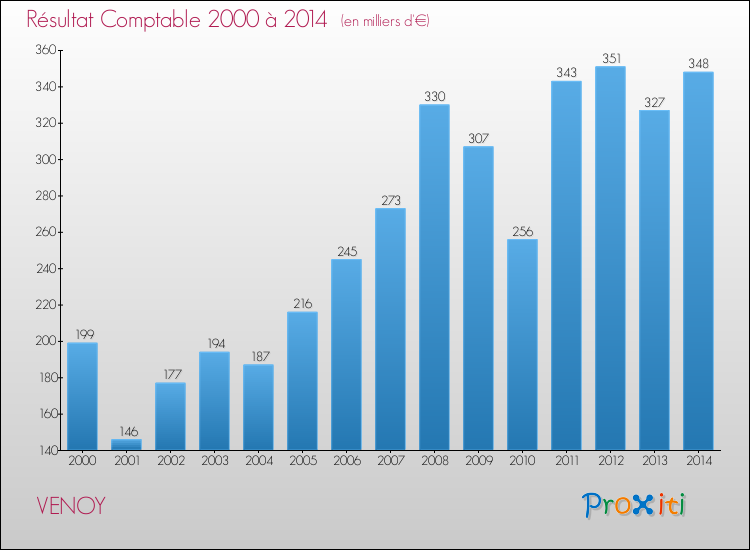 Evolution du résultat comptable pour la commune de VENOY de 2000 à 2014 Evolution du résultat comptable pour VENOY de 2000 à 2014