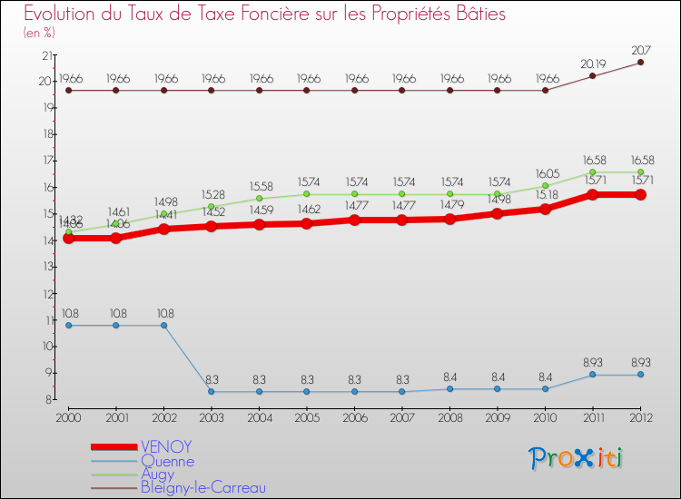 Evolution du taux de la taxe foncière sur le bati pour VENOY et les communes proches de 2000 à 2012 Comparaison des taux de taxe foncière sur le bati pour VENOY et les communes voisines de 2000 à 2012
