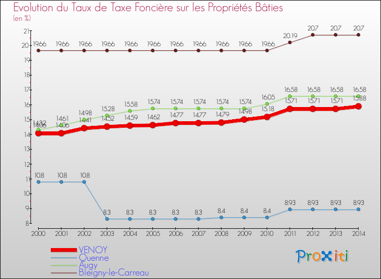 Evolution du taux de la taxe foncière sur le bati pour VENOY et les communes proches de 2000 à 2014 Comparaison des taux de taxe foncière sur le bati pour VENOY et les communes voisines de 2000 à 2014