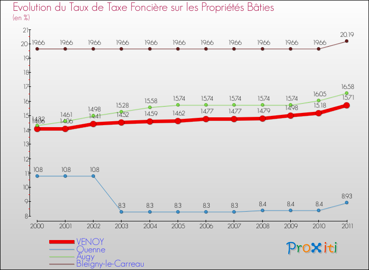 Evolution du taux de la taxe foncière sur le bati pour VENOY et les communes proches Comparaison des taux de taxe foncière sur le bati pour VENOY et les communes voisines