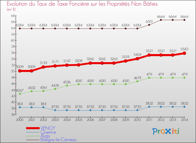 Evolution du taux de la taxe foncière sur les immeubles et terrains non batis pour VENOY et les communes proches de 2000 à 2014 Comparaison des taux de la taxe foncière sur les immeubles et terrains non batis pour VENOY et les communes voisines de 2000 à 2014