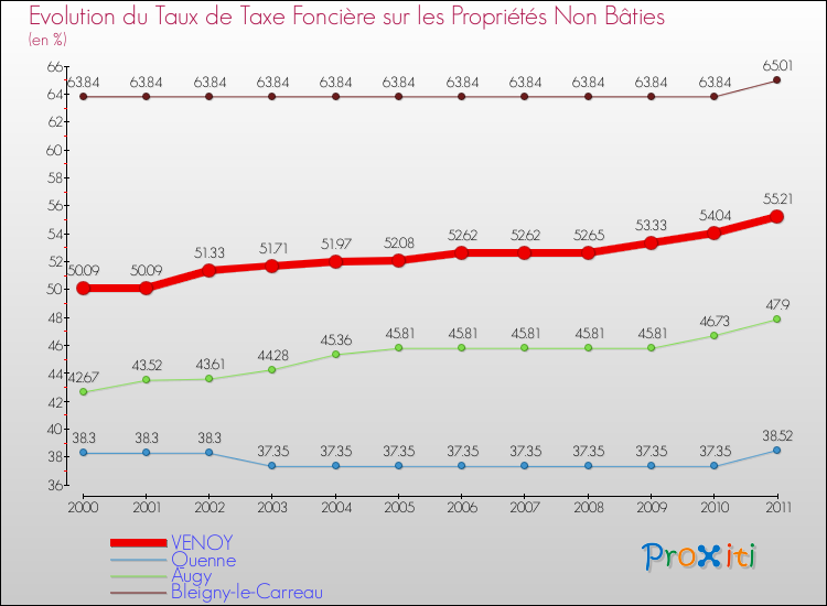 Evolution du taux de la taxe foncière sur les immeubles et terrains non batis pour VENOY et les communes proches Comparaison des taux de la taxe foncière sur les immeubles et terrains non batis pour VENOY et les communes voisines