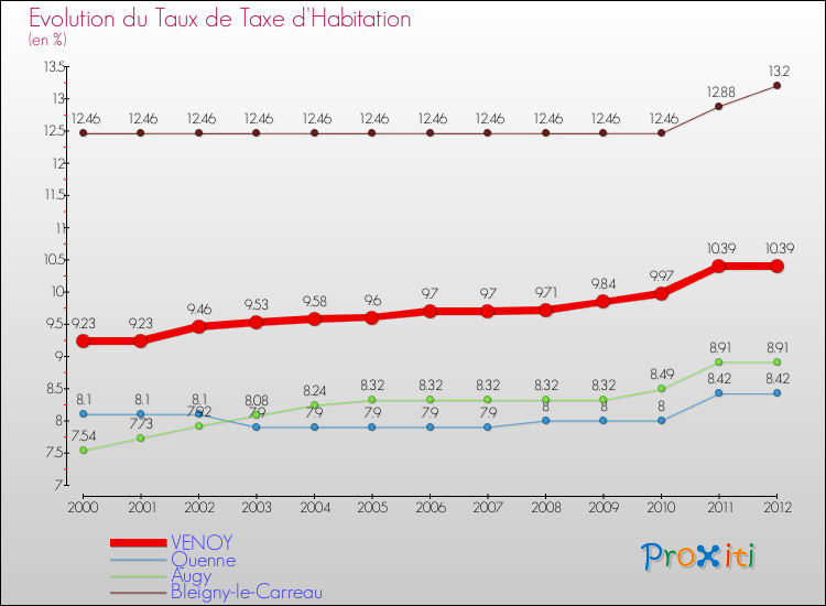 Evolution du taux de la taxe d'habitation pour VENOY et les communes proches Comparaison des taux de la taxe d'habitation pour VENOY et les communes voisines