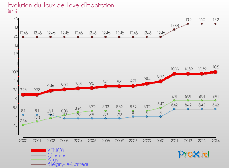 Evolution du taux de la taxe d'habitation pour VENOY et les communes proches de 2000 à 2014 Comparaison des taux de la taxe d'habitation pour VENOY et les communes voisines de 2000 à 2014