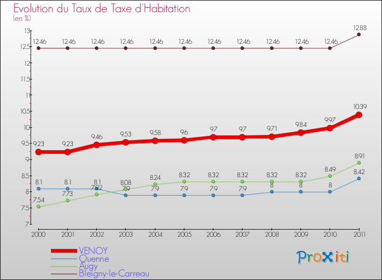 Evolution du taux de la taxe d'habitation pour VENOY et les communes proches Comparaison des taux de la taxe d'habitation pour VENOY et les communes voisines