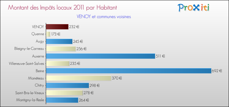 Montant des impôts locaux par Habitant pour VENOY et les communes proches Comparaison des impôts locaux par habitant pour VENOY et les communes voisines