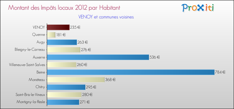 Montant des impôts locaux par Habitant pour VENOY et les communes proches Comparaison des impôts locaux par habitant pour VENOY et les communes voisines