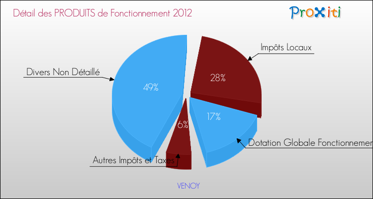 Décomposition du Budget de Fonctionnement 2012 de la commune de VENOY Budget de Fonctionnement 2012 pour la commune de VENOY