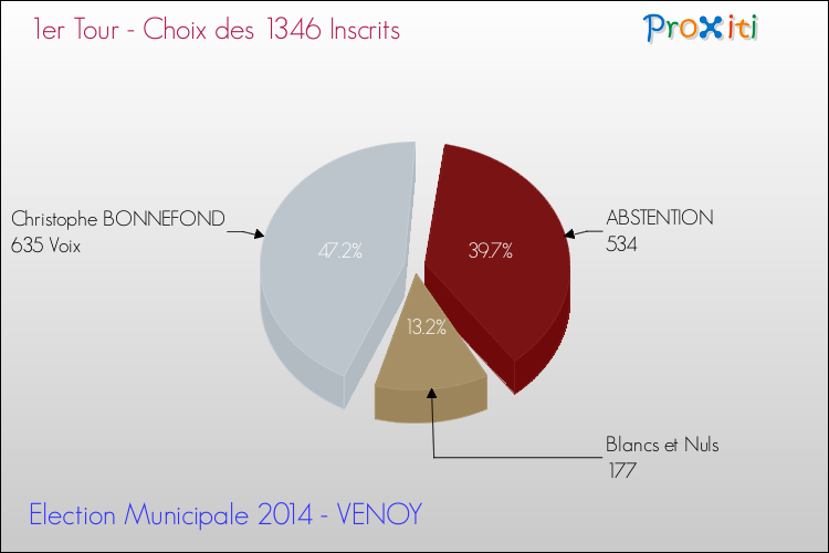 Résultats par rapport aux inscrits au 1er Tour des Elections Municipales 2014 de la commune de VENOY Elections Municipales 2014 - Résultats par rapport aux inscrits au 1er Tour pour la commune de VENOY