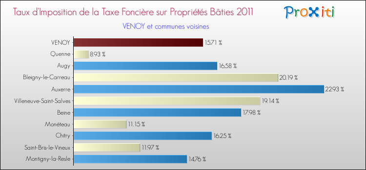 Taux d'imposition de la taxe foncière sur le bati 2011 pour VENOY et les communes proches Comparaison des taux d'imposition de la taxe foncière sur le bati 2011 pour VENOY et les communes voisines