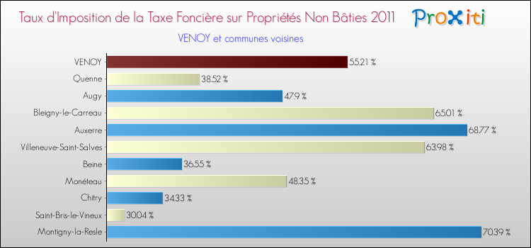 Taux d'imposition de la taxe foncière sur les immeubles et terrains non batis 2011 pour VENOY et les communes proches Comparaison des taux d'imposition de la taxe foncière sur les immeubles et terrains non batis 2011 pour VENOY et les communes voisines