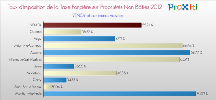 Taux d'imposition de la taxe foncière sur les immeubles et terrains non batis 2012 pour VENOY et les communes proches Comparaison des taux d'imposition de la taxe foncière sur les immeubles et terrains non batis 2012 pour VENOY et les communes voisines