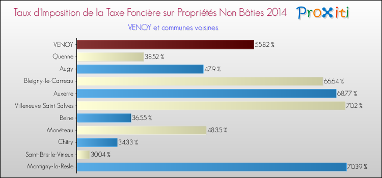 Taux d'imposition de la taxe foncière sur les immeubles et terrains non batis 2014 pour VENOY et les communes proches Comparaison des taux d'imposition de la taxe foncière sur les immeubles et terrains non batis 2014 pour VENOY et les communes voisines