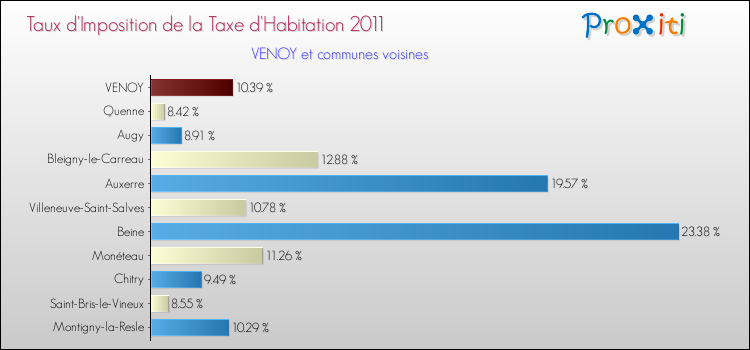 Taux d'imposition de la taxe d'habitation 2011 pour VENOY et les communes proches Comparaison des taux d'imposition de la taxe d'habitation 2011 pour VENOY et les communes voisines