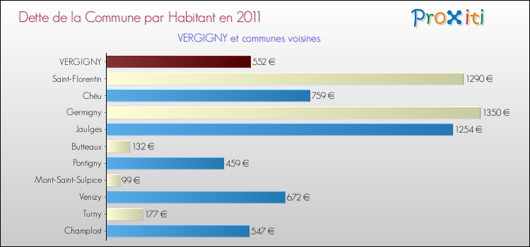 Dette par habitant de la commune en 2011 pour VERGIGNY et les communes proches Comparaison de la dette par habitant de la commune en 2011 pour VERGIGNY et les communes voisines