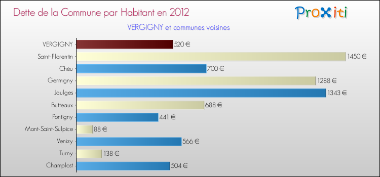 Dette par habitant de la commune en 2012 pour VERGIGNY et les communes proches Comparaison de la dette par habitant de la commune en 2012 pour VERGIGNY et les communes voisines
