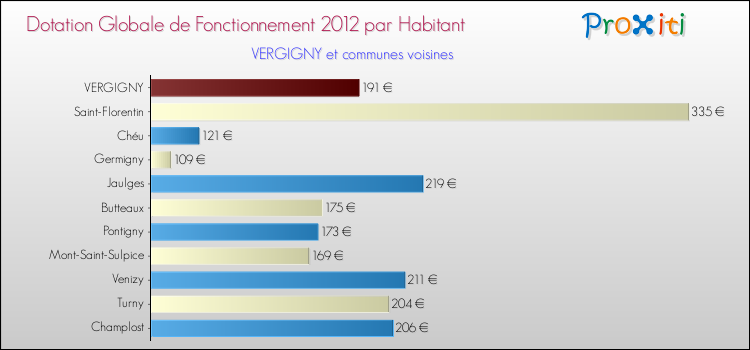 Montant des dotations globales de fonctionnement DGF par Habitant pour VERGIGNY et les communes proches Comparaison des des dotations globales de fonctionnement DGF par habitant pour VERGIGNY et les communes voisines
