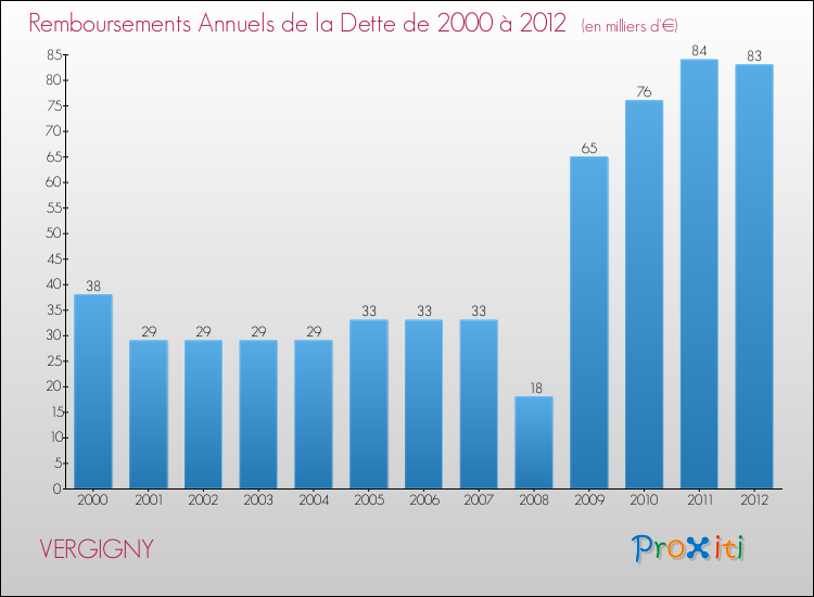Evolution de l'annuité de la dette pour la commune de VERGIGNY de 2000 à 2012 Annuités de la dette pour VERGIGNY de 2000 à 2012