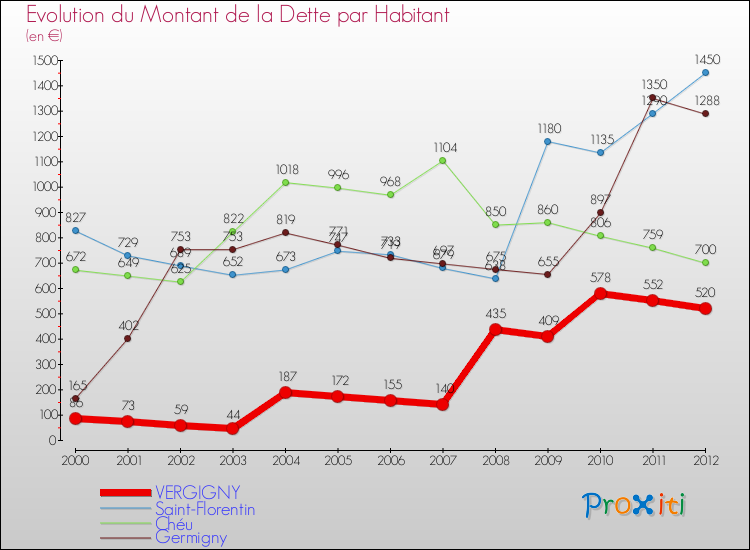Evolution de la dette par habitant pour la commune de VERGIGNY et les communes proches de 2000 à 2012 Comparaison de la dette par habitant pour VERGIGNY et les communes voisines de 2000 à 2012
