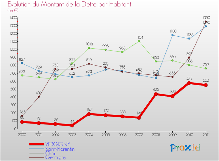 Evolution de la dette par habitant pour la commune de VERGIGNY et les communes proches Comparaison de la dette par habitant pour VERGIGNY et les communes voisines