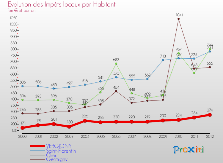 Evolution et montant des impôts locaux par Habitant pour VERGIGNY et les communes proches Comparaison des impôts locaux par habitant pour VERGIGNY et les communes voisines